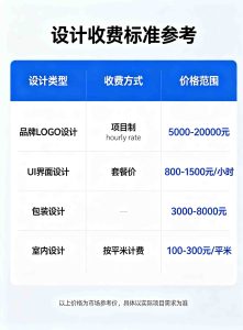 设计收费标准参考,设计师与客户在明亮的工作室里,围绕着一张展示着设计费用明细和价格表的桌子进行沟通交流,专业,商务合作。